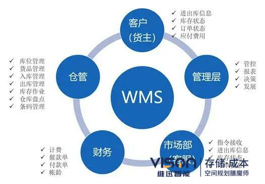 使用wms倉儲物流管理系統(tǒng)的好處！